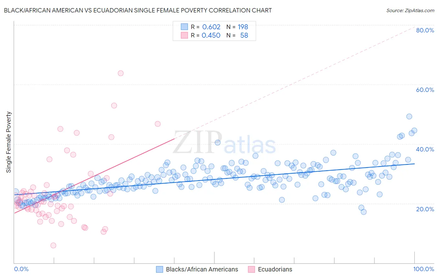 Black/African American vs Ecuadorian Single Female Poverty