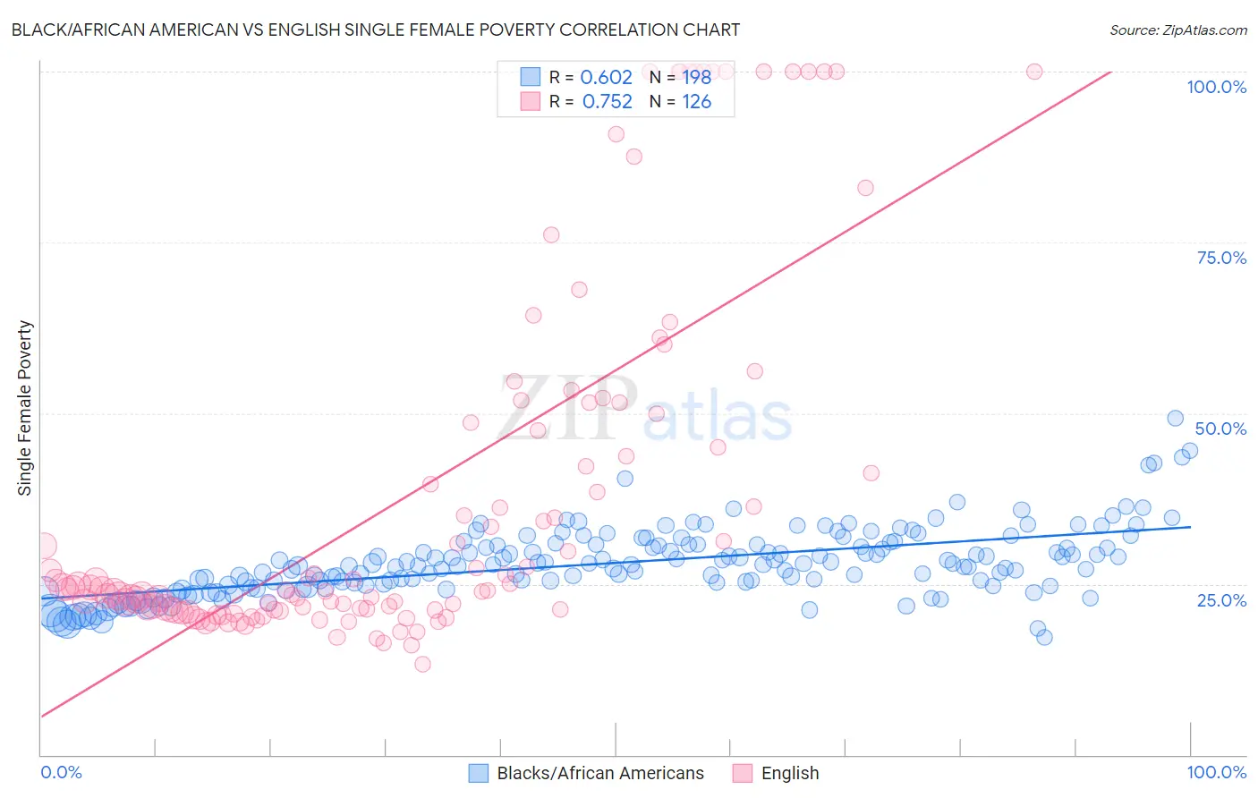 Black/African American vs English Single Female Poverty