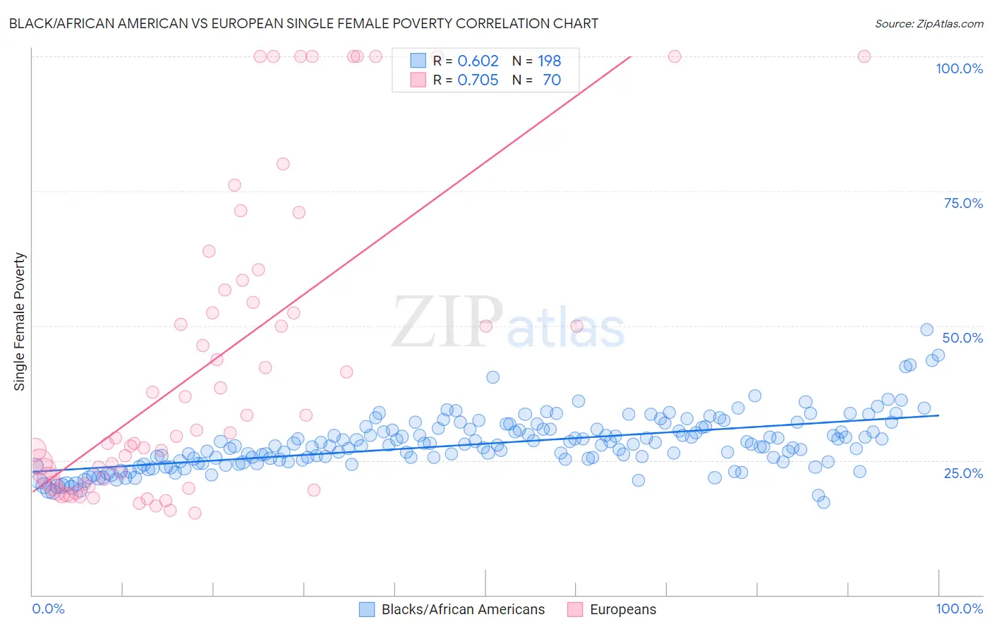 Black/African American vs European Single Female Poverty