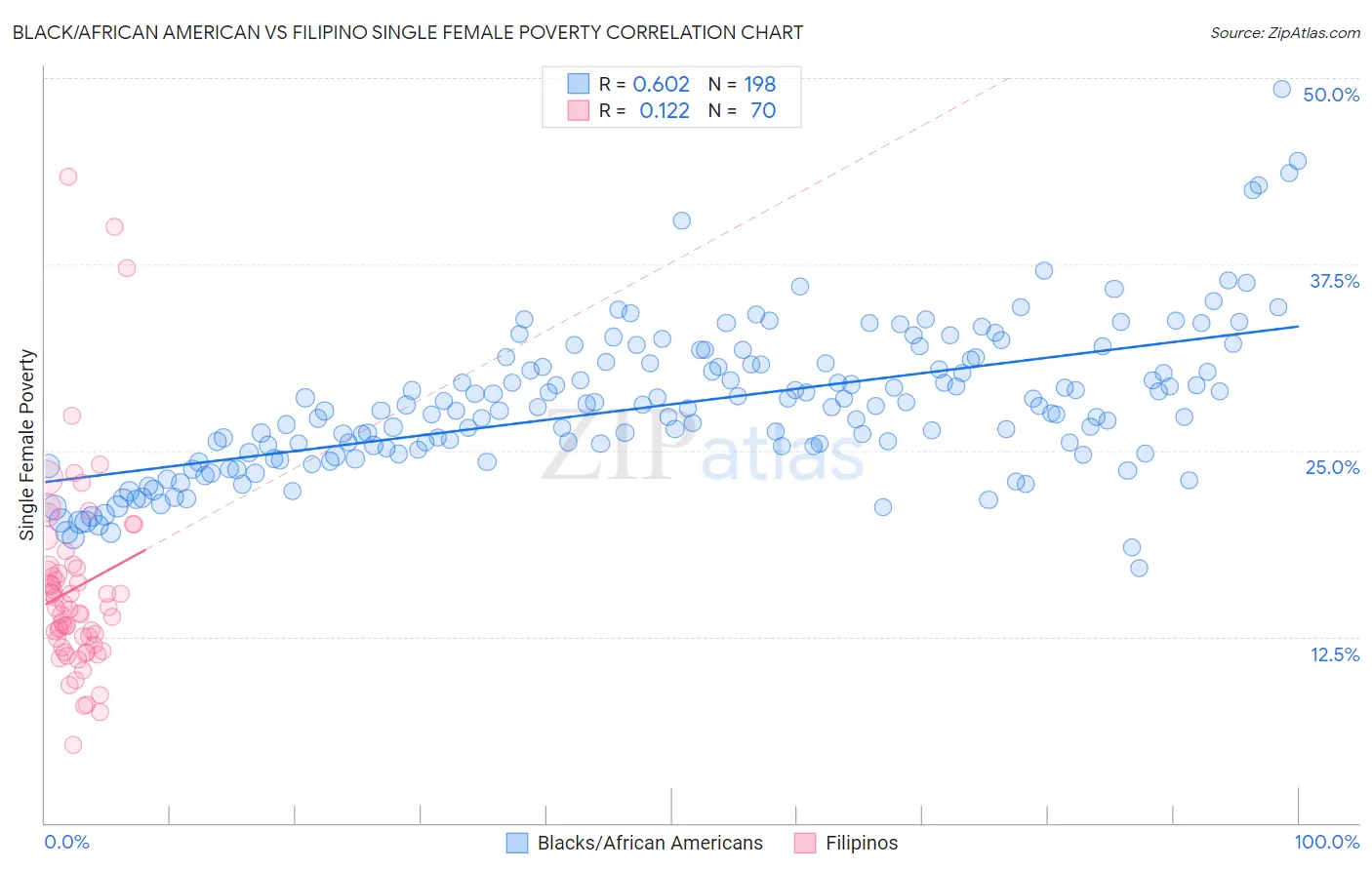 Black/African American vs Filipino Single Female Poverty