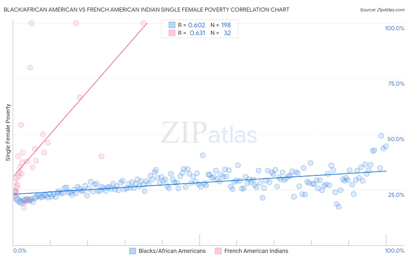 Black/African American vs French American Indian Single Female Poverty