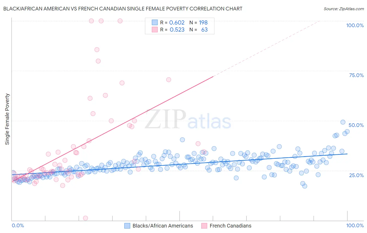 Black/African American vs French Canadian Single Female Poverty