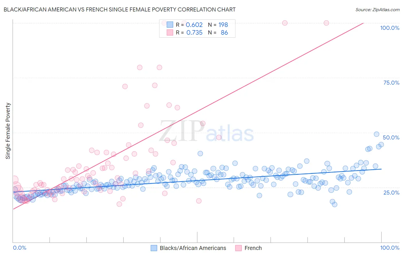 Black/African American vs French Single Female Poverty