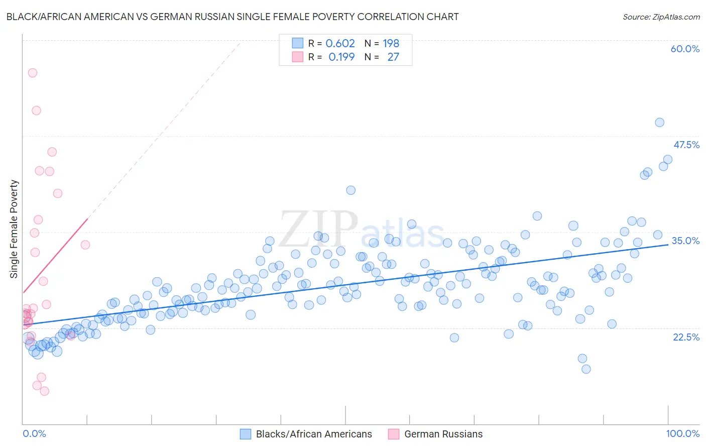 Black/African American vs German Russian Single Female Poverty