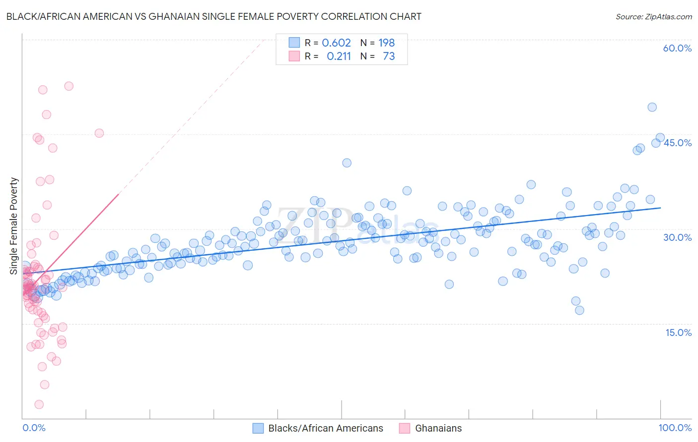 Black/African American vs Ghanaian Single Female Poverty