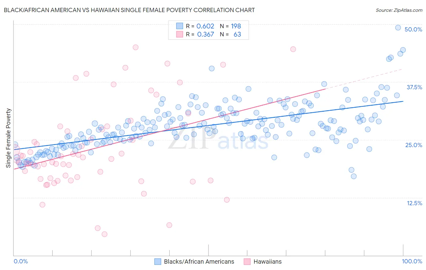 Black/African American vs Hawaiian Single Female Poverty