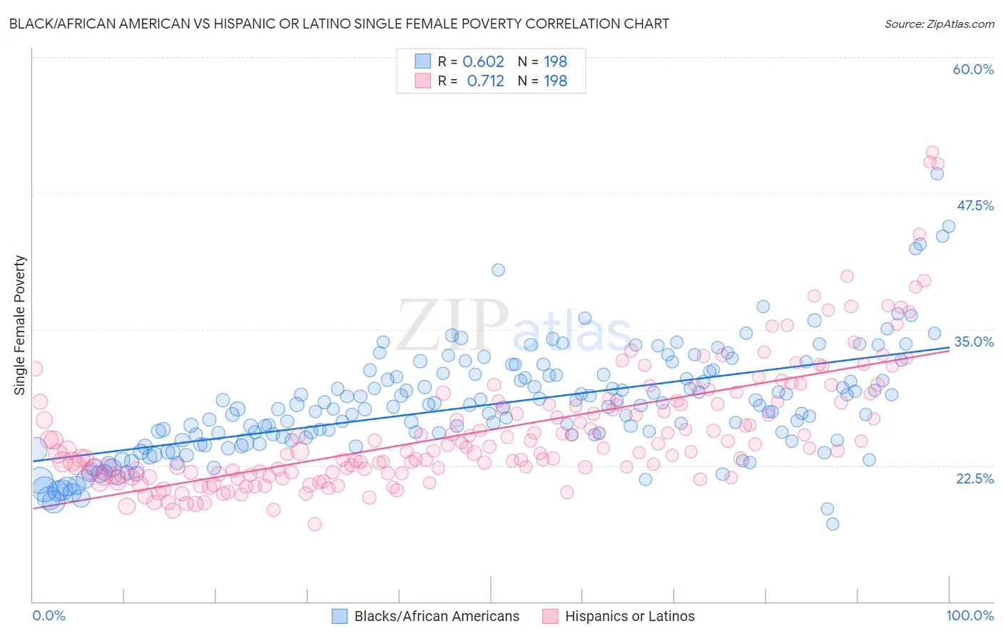 Black/African American vs Hispanic or Latino Single Female Poverty