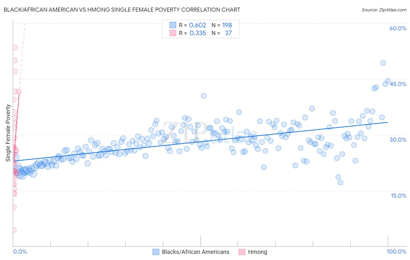 Black/African American vs Hmong Single Female Poverty