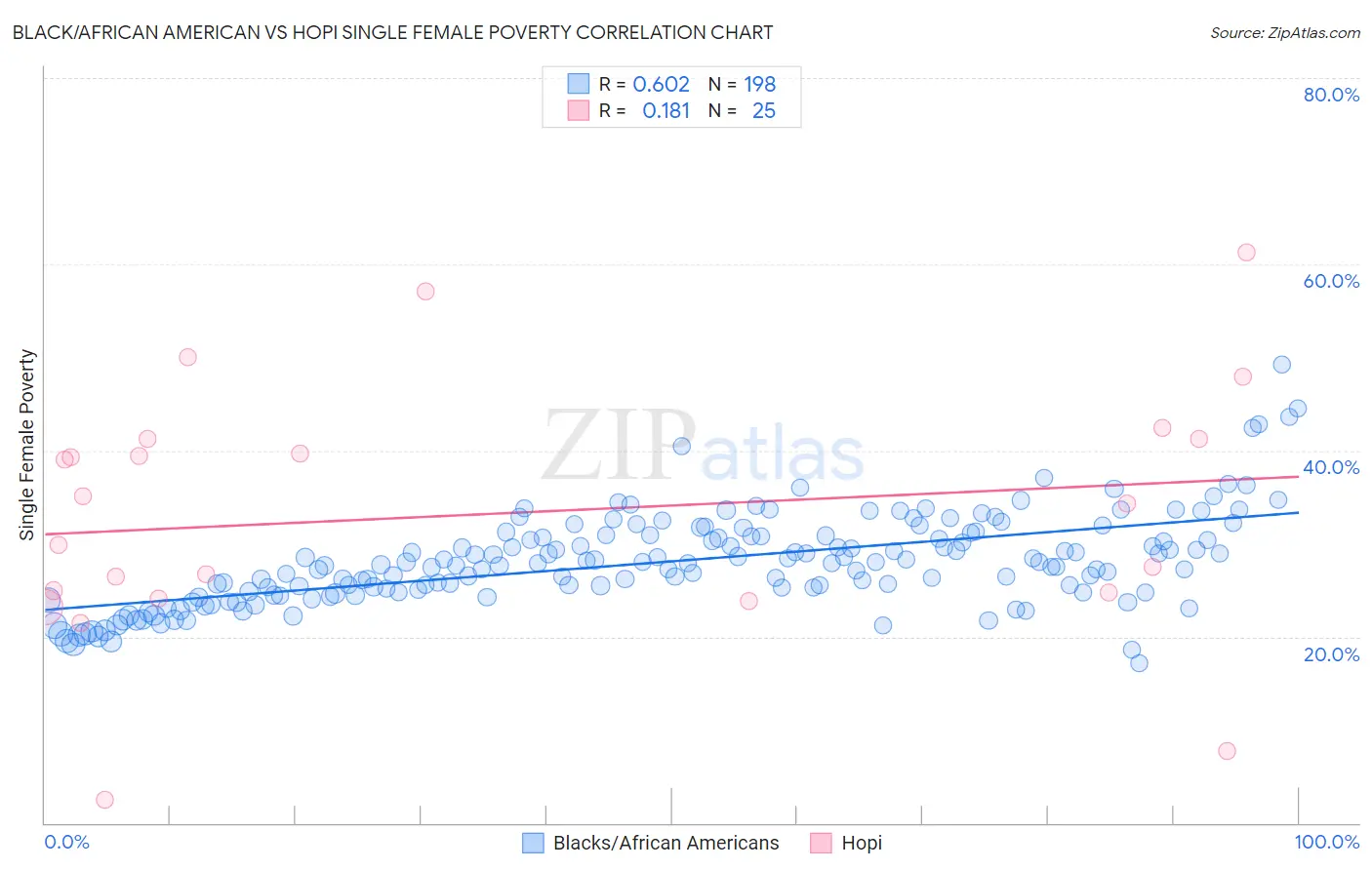 Black/African American vs Hopi Single Female Poverty