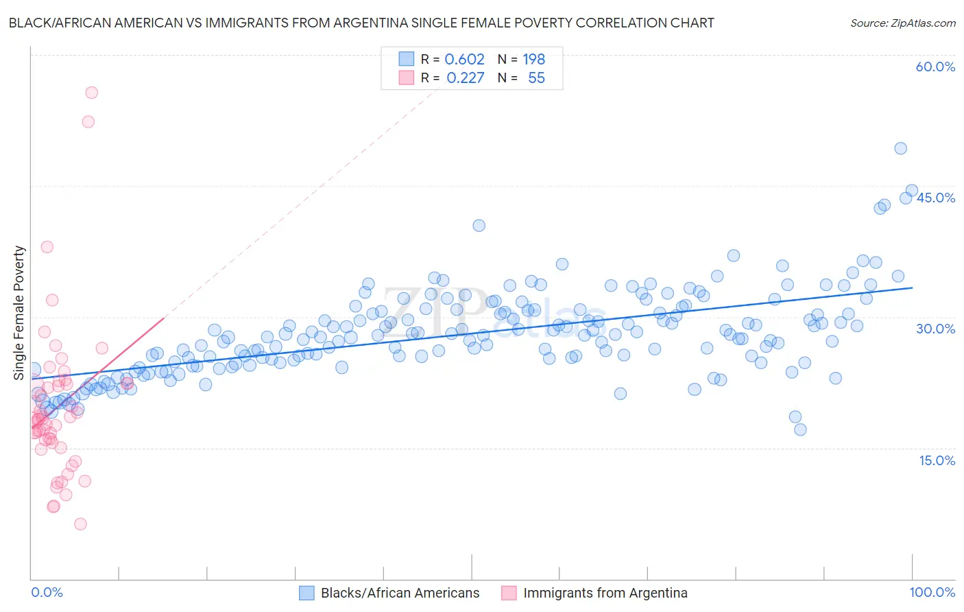 Black/African American vs Immigrants from Argentina Single Female Poverty