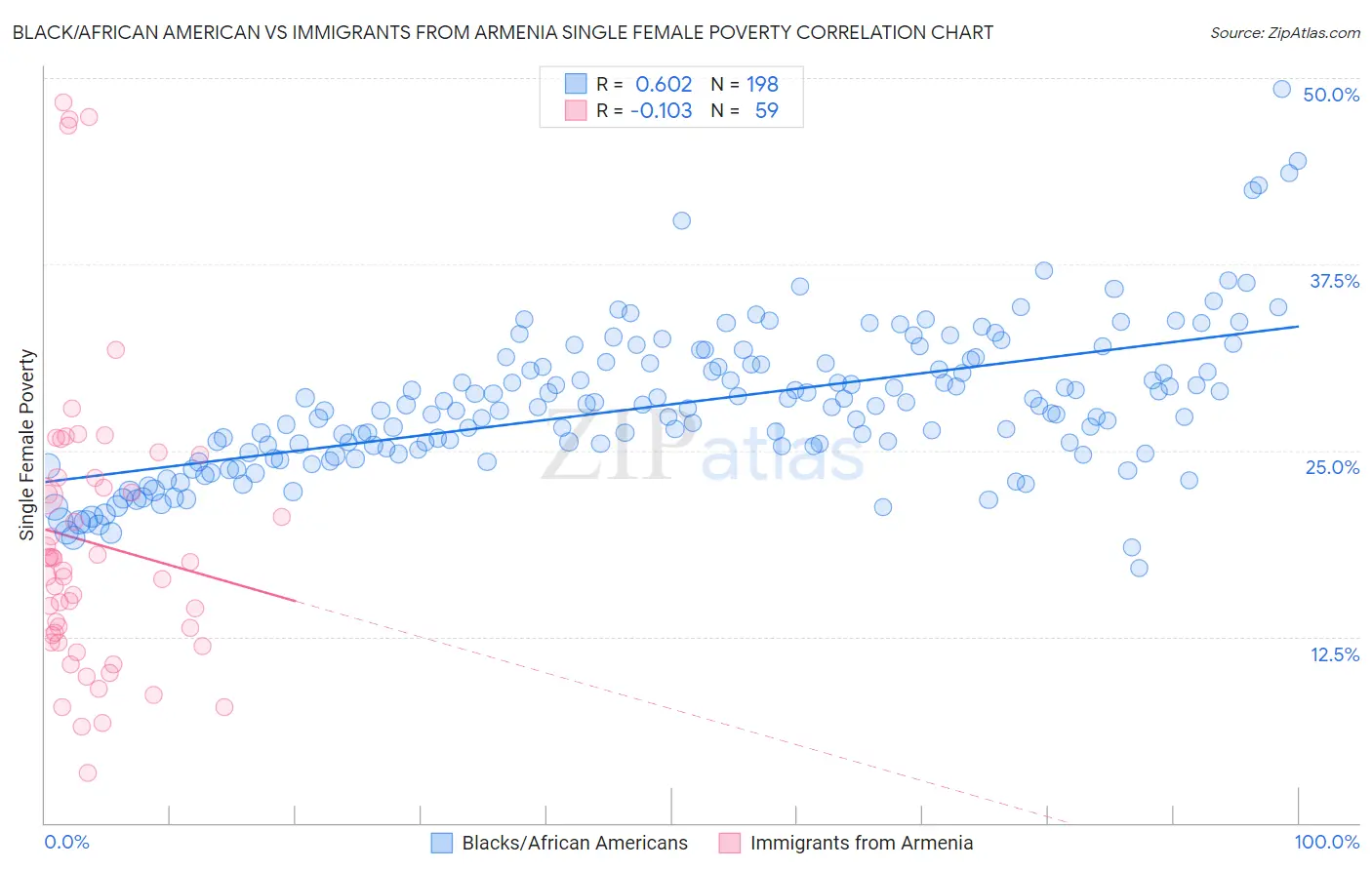 Black/African American vs Immigrants from Armenia Single Female Poverty