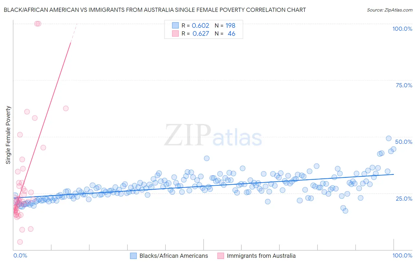 Black/African American vs Immigrants from Australia Single Female Poverty