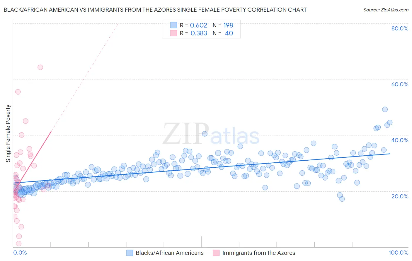 Black/African American vs Immigrants from the Azores Single Female Poverty