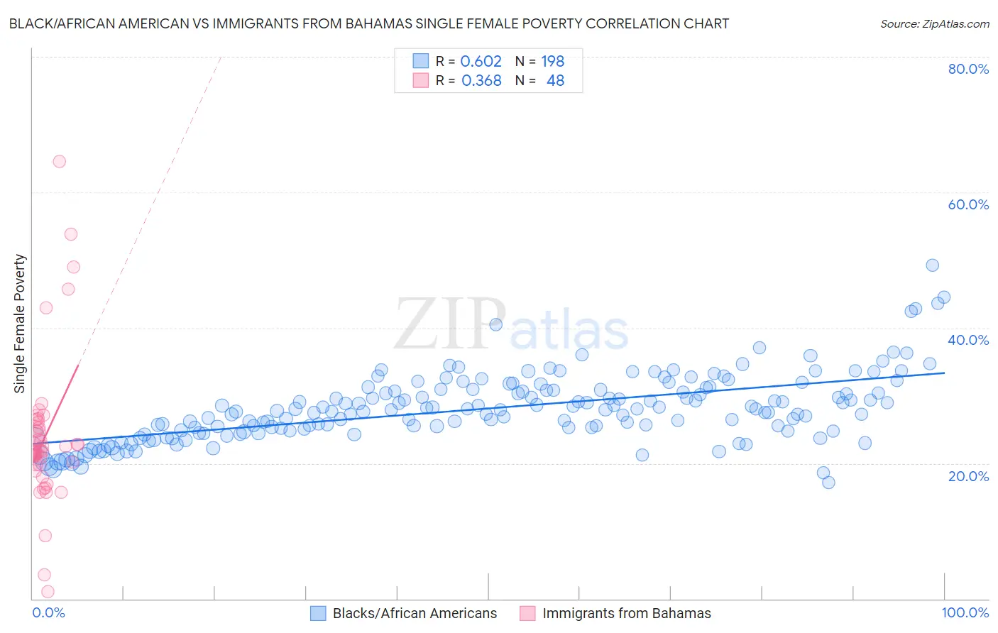 Black/African American vs Immigrants from Bahamas Single Female Poverty