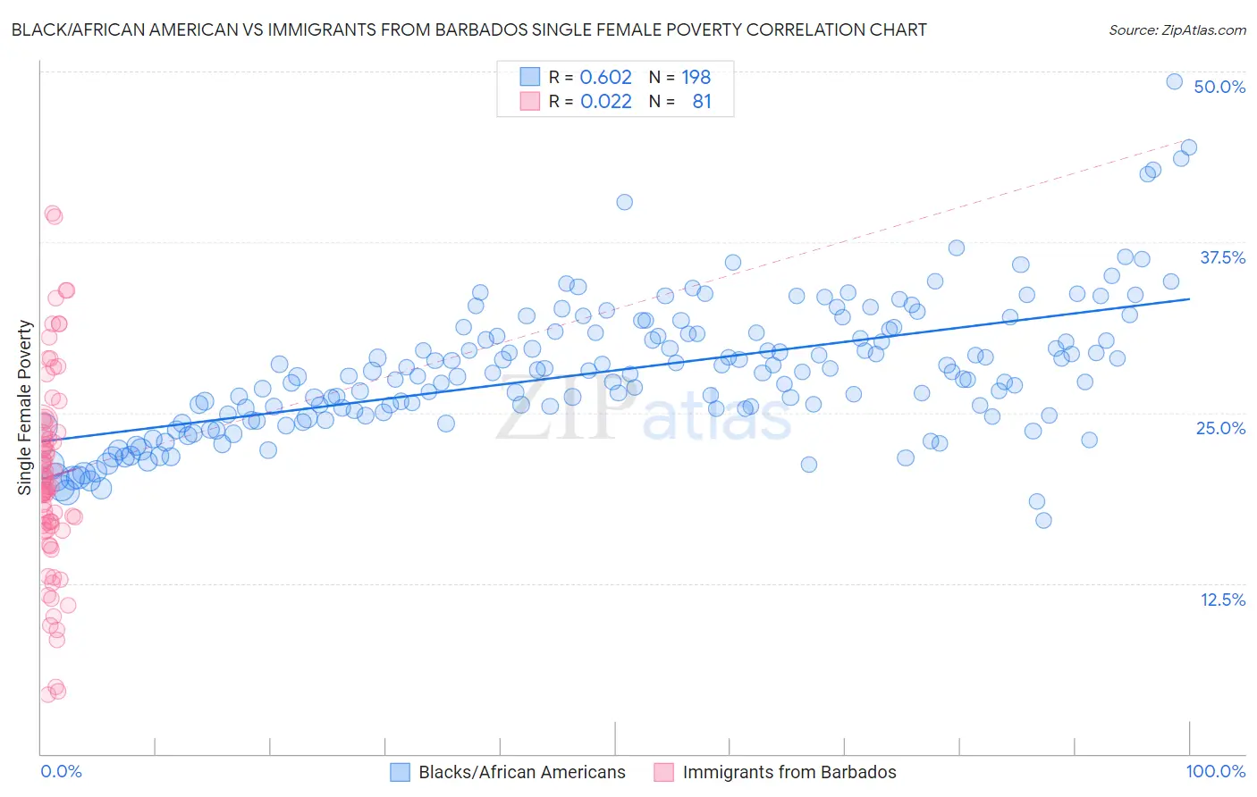 Black/African American vs Immigrants from Barbados Single Female Poverty