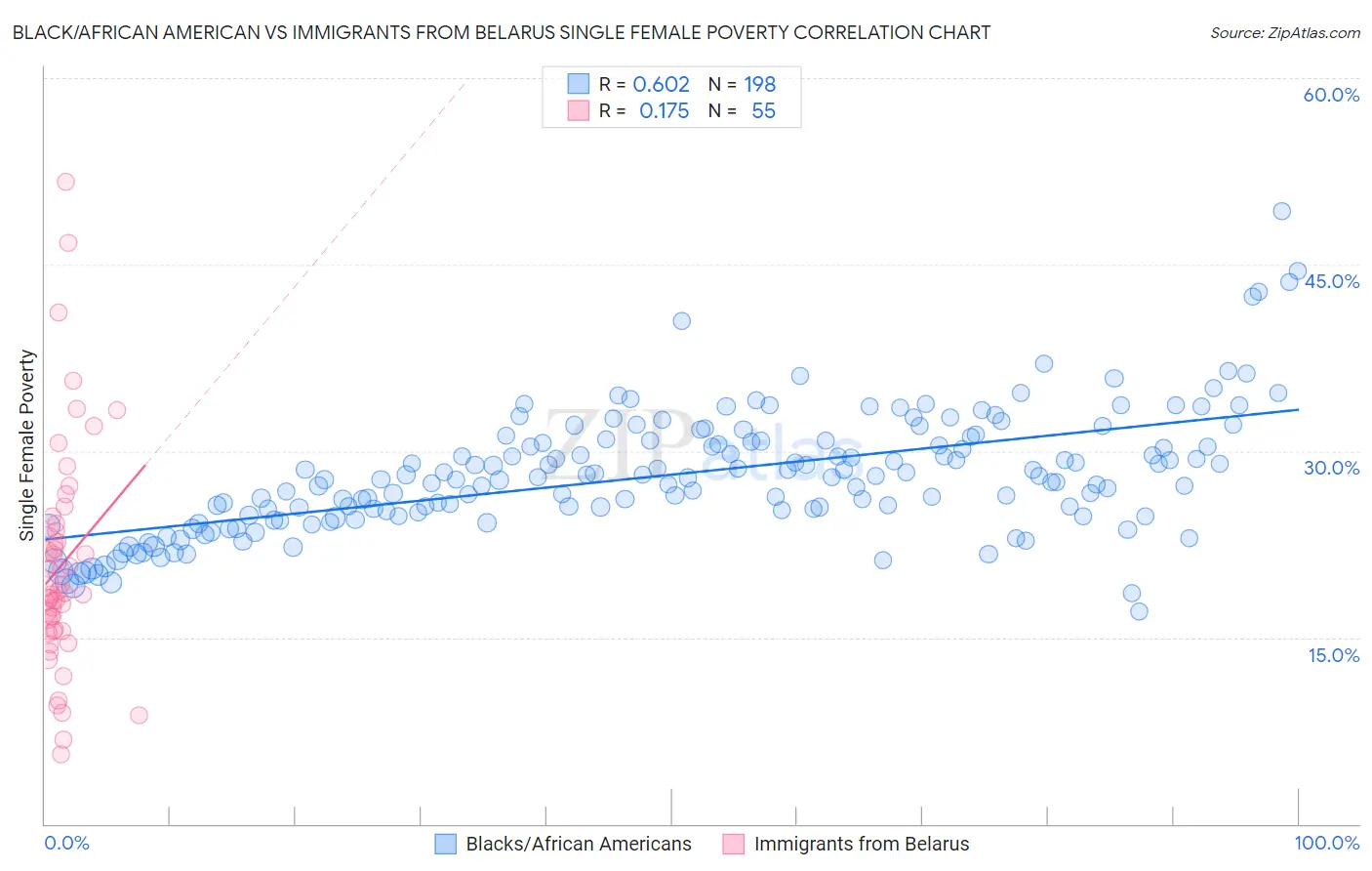 Black/African American vs Immigrants from Belarus Single Female Poverty