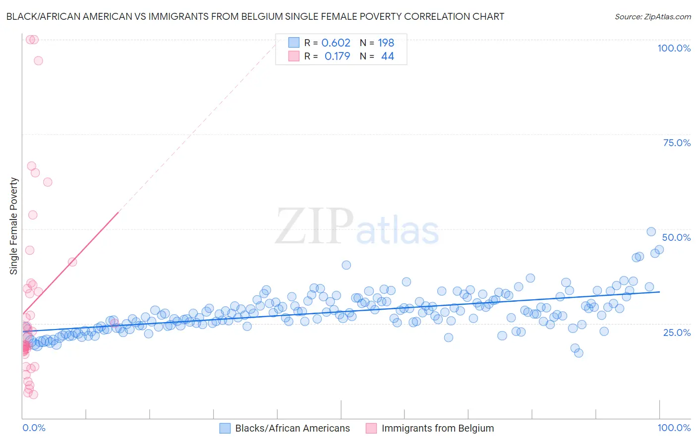 Black/African American vs Immigrants from Belgium Single Female Poverty