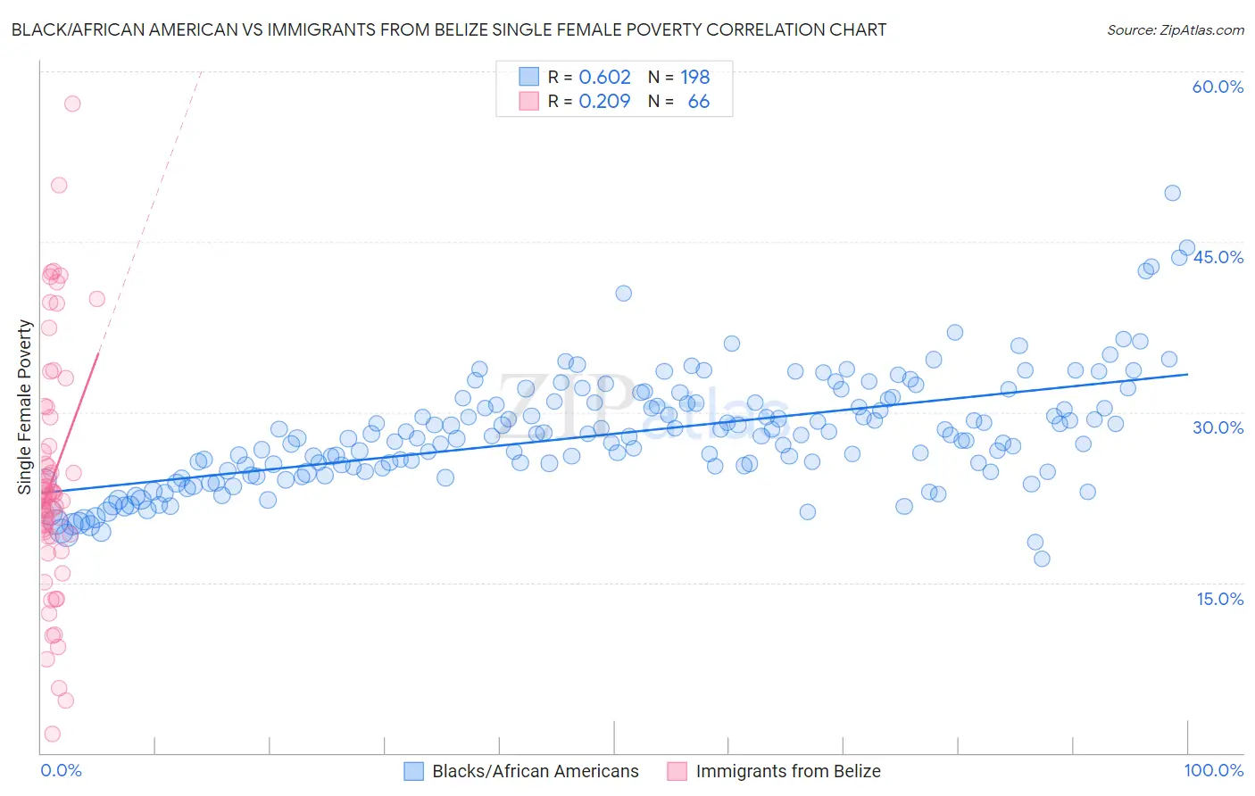 Black/African American vs Immigrants from Belize Single Female Poverty