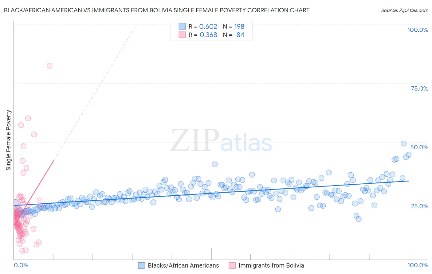 Black/African American vs Immigrants from Bolivia Single Female Poverty