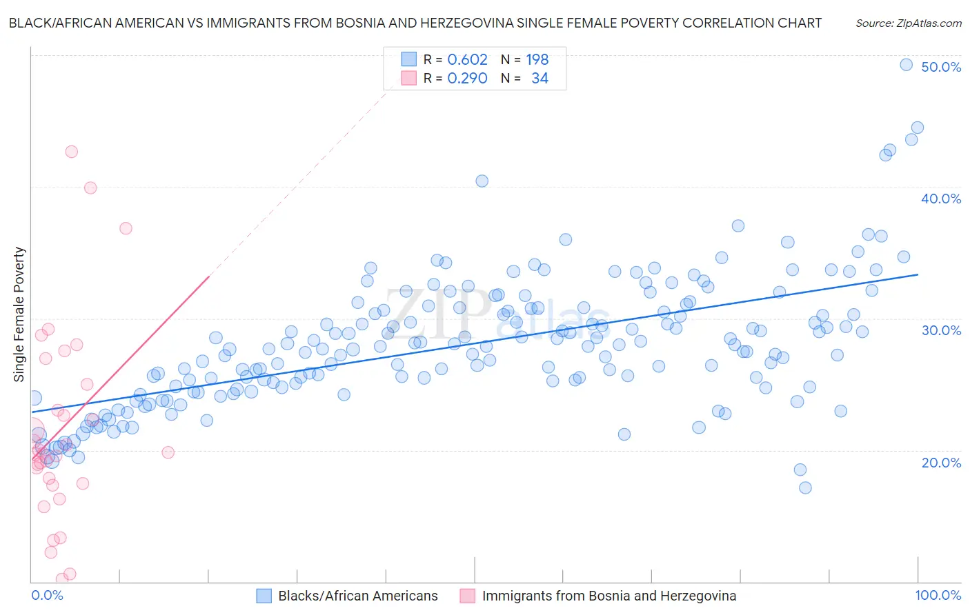 Black/African American vs Immigrants from Bosnia and Herzegovina Single Female Poverty