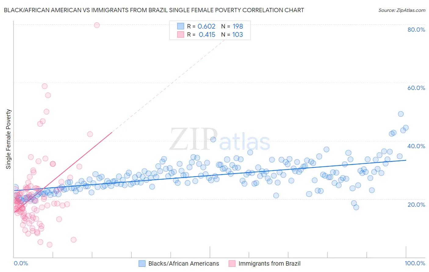 Black/African American vs Immigrants from Brazil Single Female Poverty