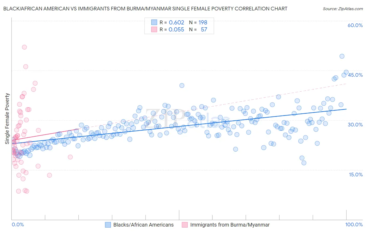 Black/African American vs Immigrants from Burma/Myanmar Single Female Poverty