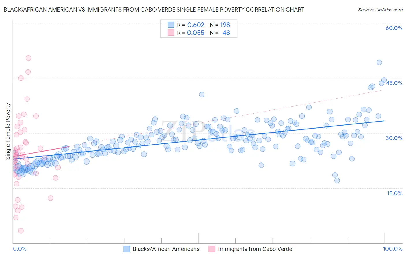 Black/African American vs Immigrants from Cabo Verde Single Female Poverty