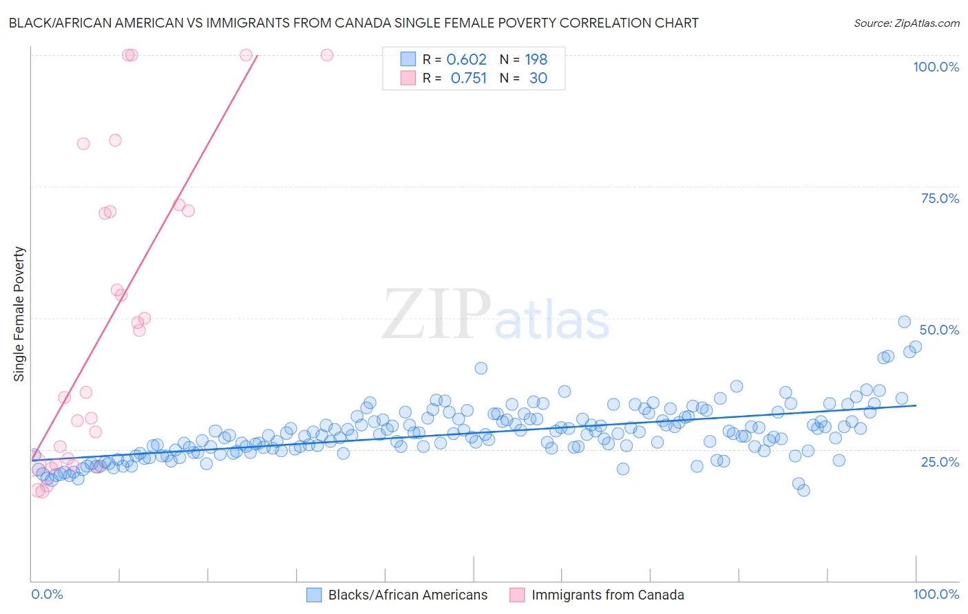 Black/African American vs Immigrants from Canada Single Female Poverty