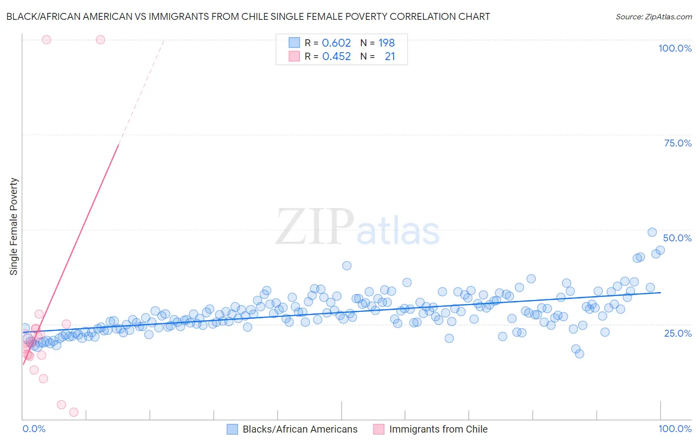 Black/African American vs Immigrants from Chile Single Female Poverty