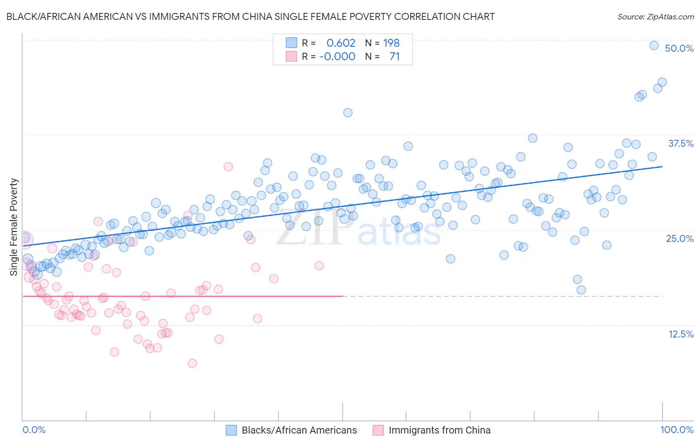 Black/African American vs Immigrants from China Single Female Poverty