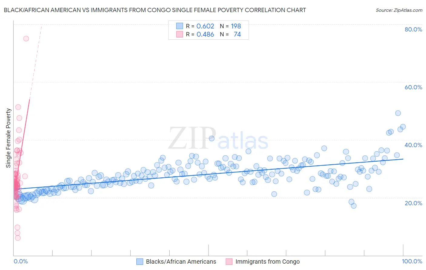 Black/African American vs Immigrants from Congo Single Female Poverty