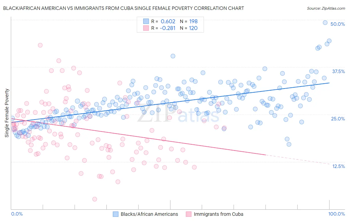 Black/African American vs Immigrants from Cuba Single Female Poverty