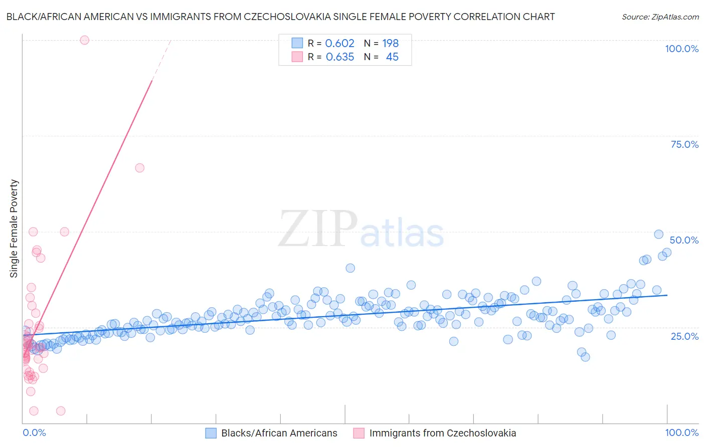 Black/African American vs Immigrants from Czechoslovakia Single Female Poverty