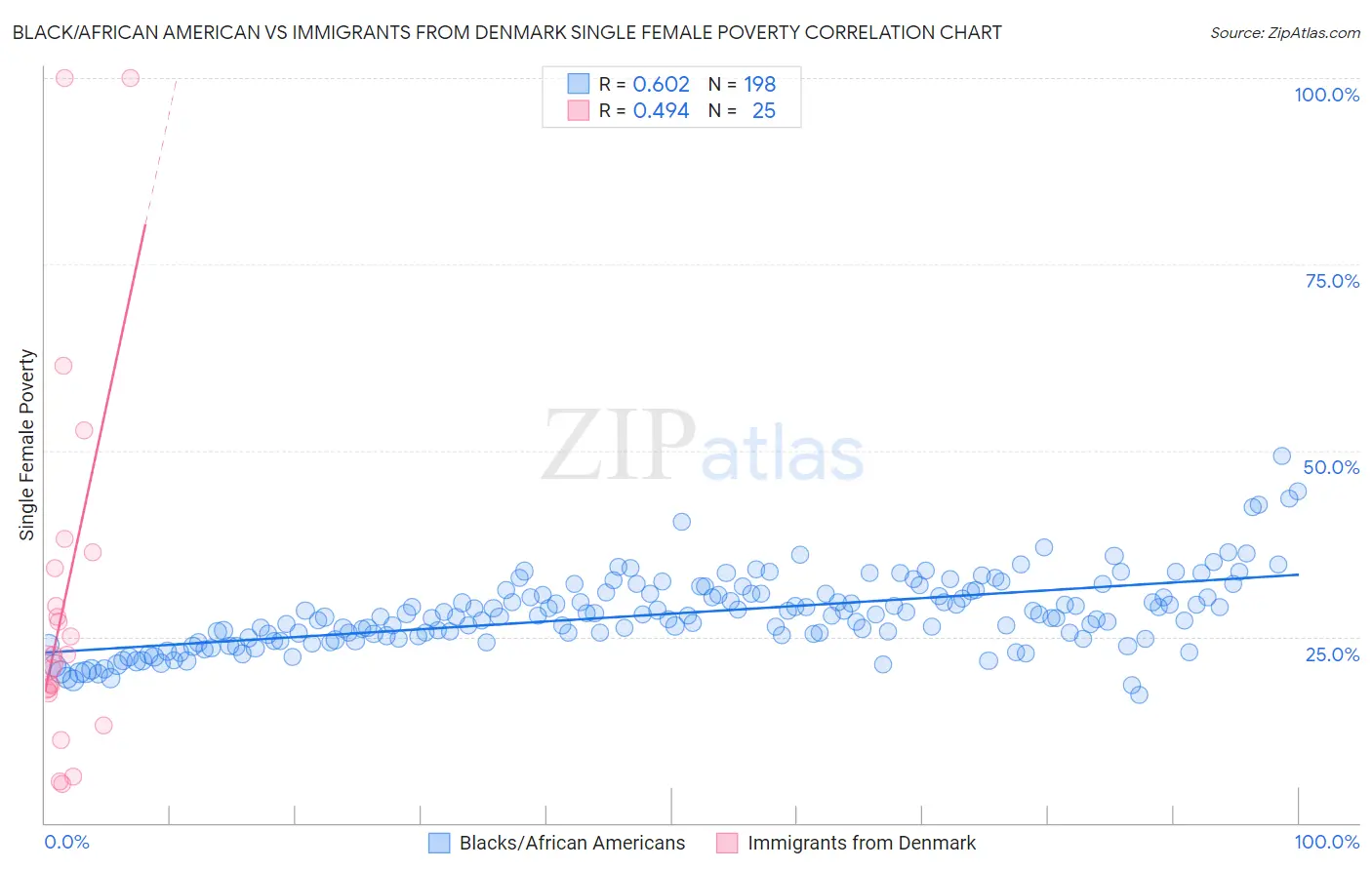 Black/African American vs Immigrants from Denmark Single Female Poverty