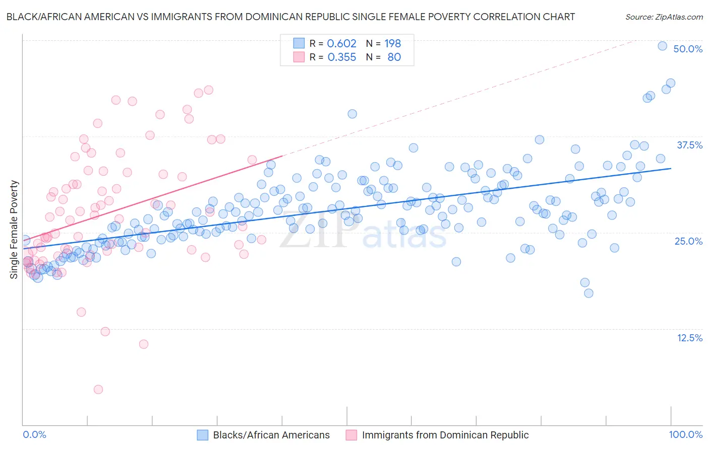 Black/African American vs Immigrants from Dominican Republic Single Female Poverty