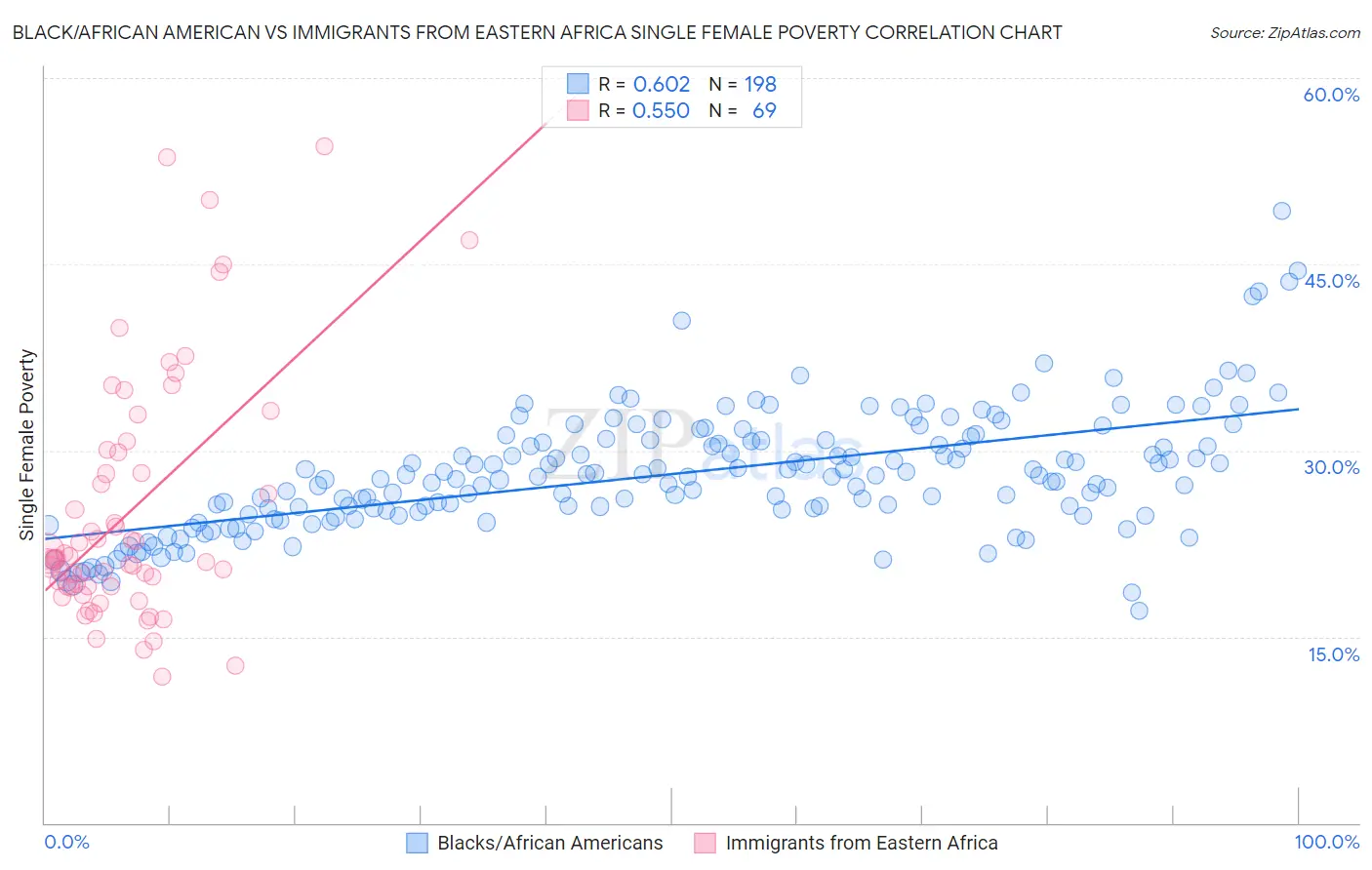 Black/African American vs Immigrants from Eastern Africa Single Female Poverty