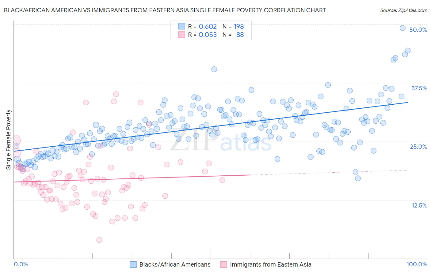Black/African American vs Immigrants from Eastern Asia Single Female Poverty