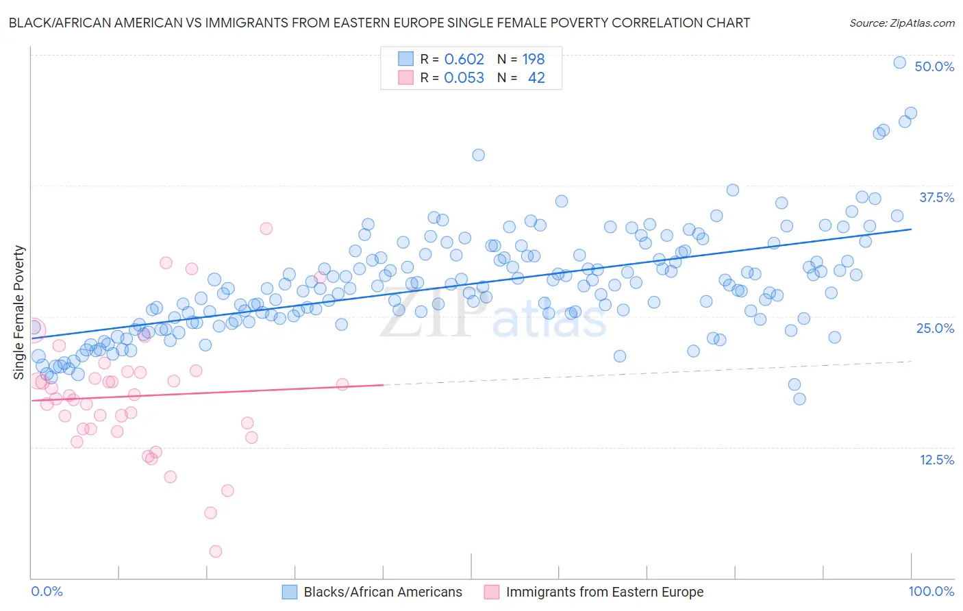 Black/African American vs Immigrants from Eastern Europe Single Female Poverty