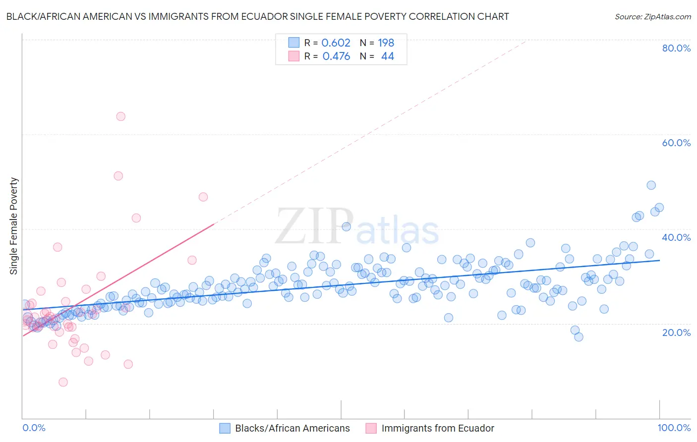 Black/African American vs Immigrants from Ecuador Single Female Poverty