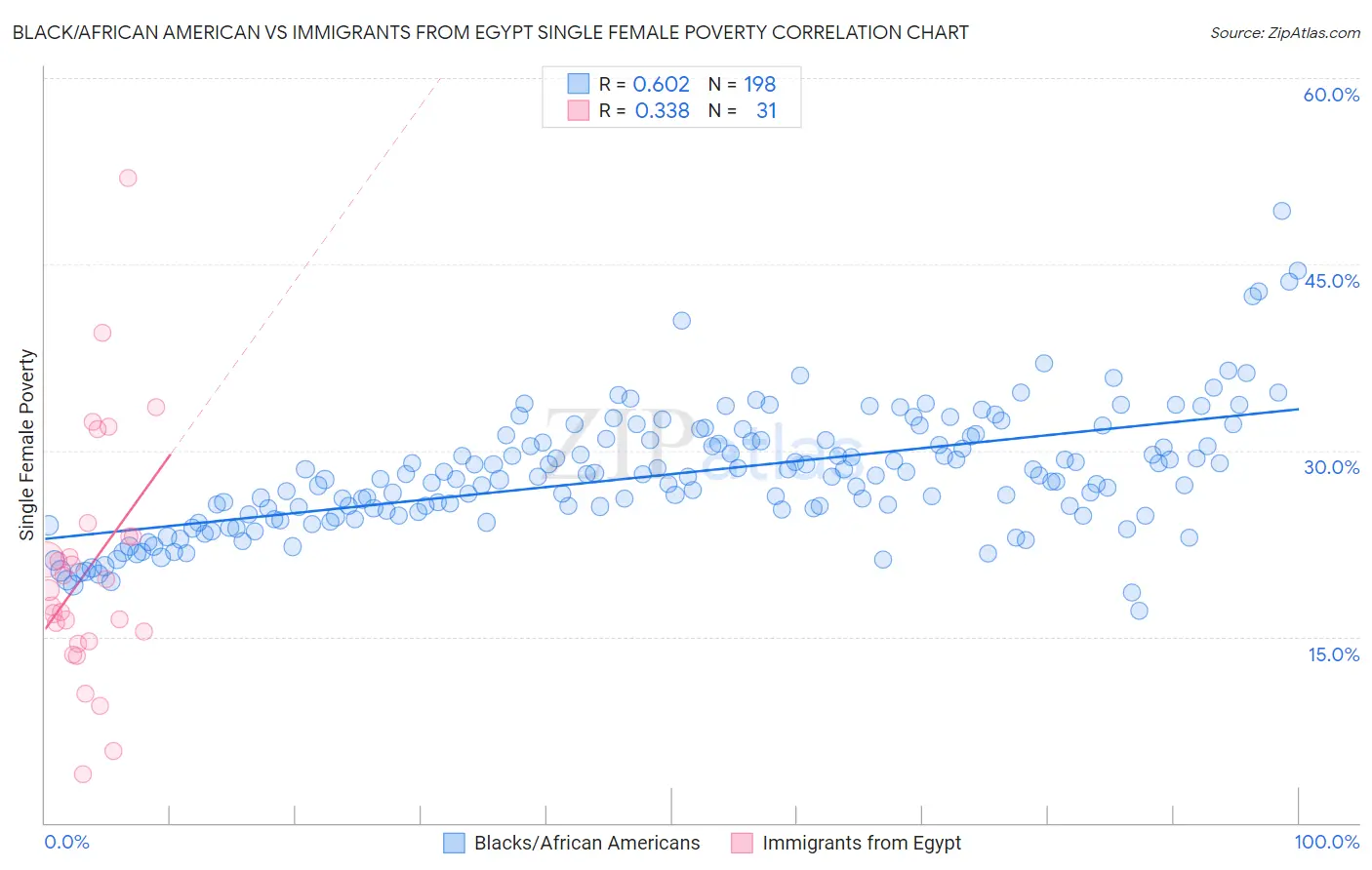 Black/African American vs Immigrants from Egypt Single Female Poverty