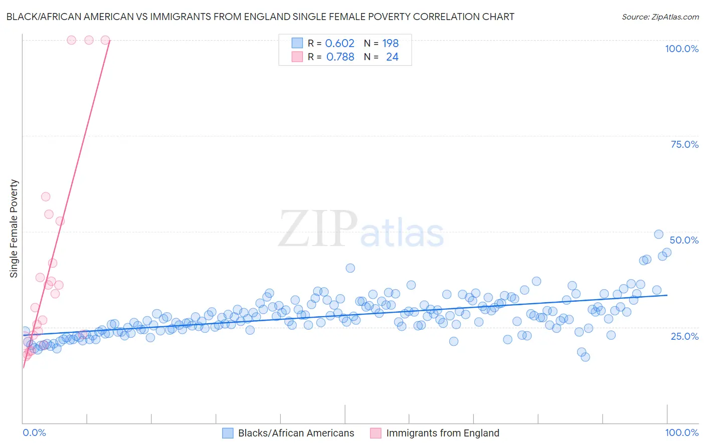 Black/African American vs Immigrants from England Single Female Poverty