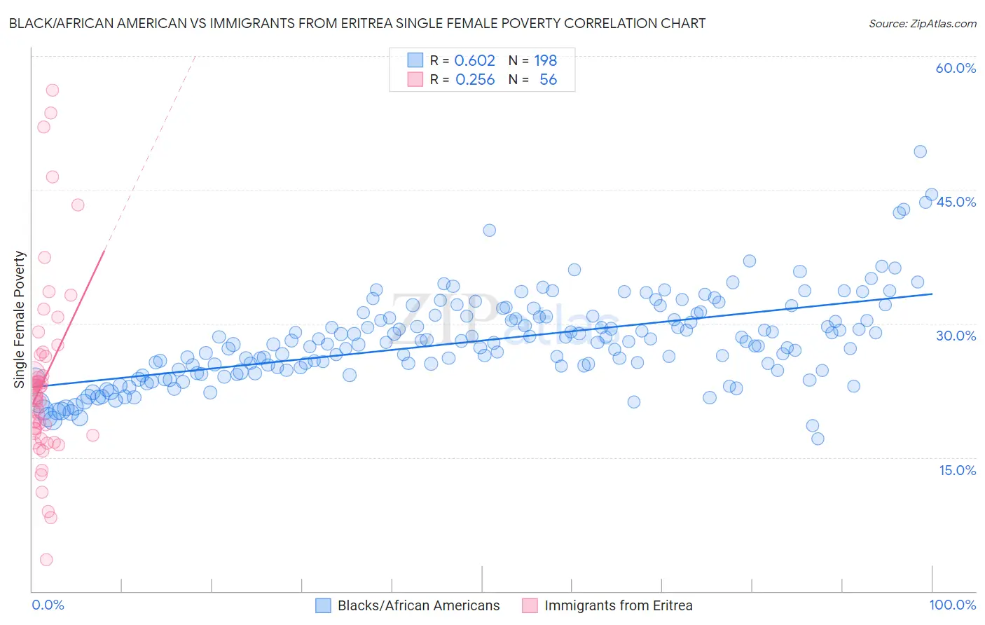 Black/African American vs Immigrants from Eritrea Single Female Poverty