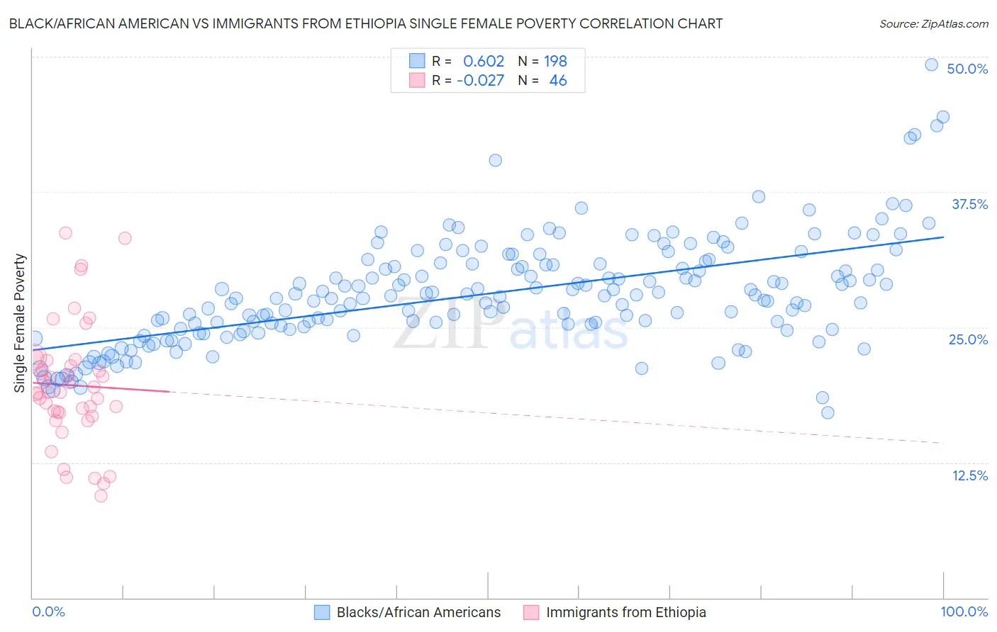 Black/African American vs Immigrants from Ethiopia Single Female Poverty