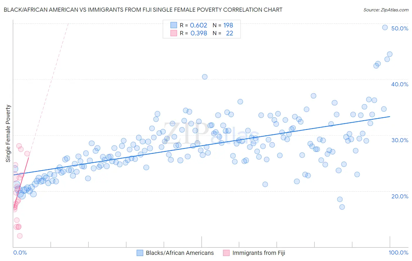 Black/African American vs Immigrants from Fiji Single Female Poverty