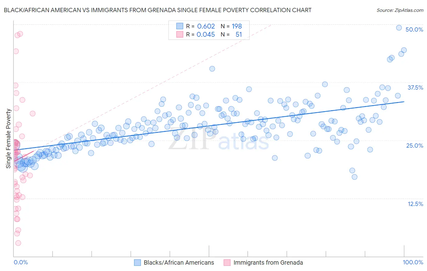 Black/African American vs Immigrants from Grenada Single Female Poverty