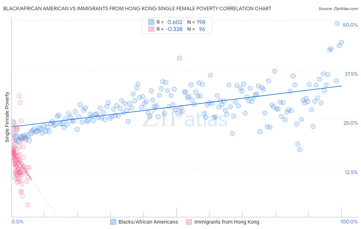 Black/African American vs Immigrants from Hong Kong Single Female Poverty