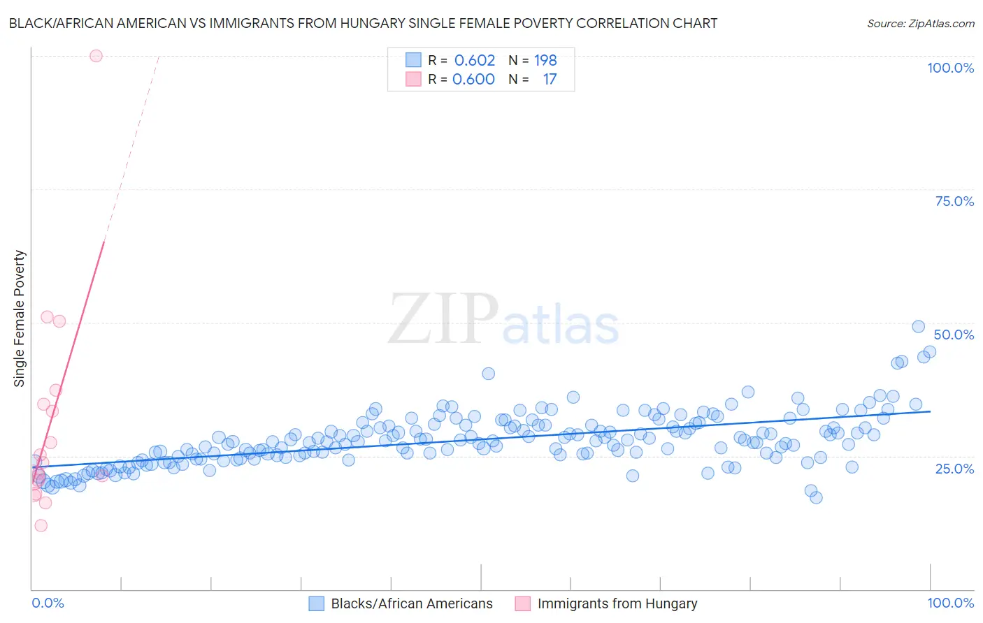 Black/African American vs Immigrants from Hungary Single Female Poverty