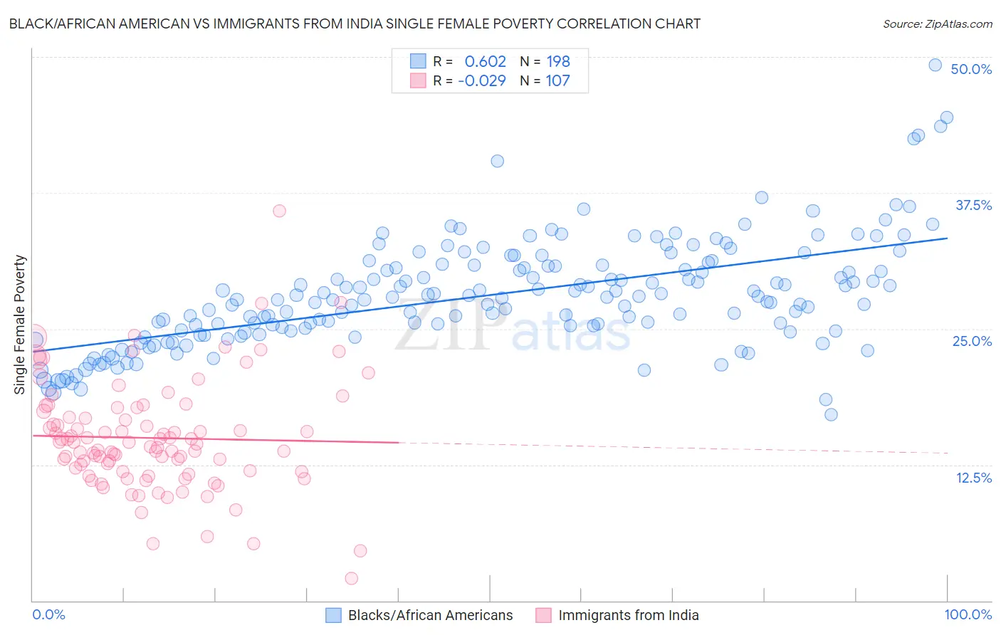 Black/African American vs Immigrants from India Single Female Poverty