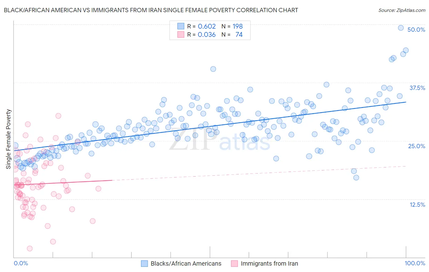 Black/African American vs Immigrants from Iran Single Female Poverty