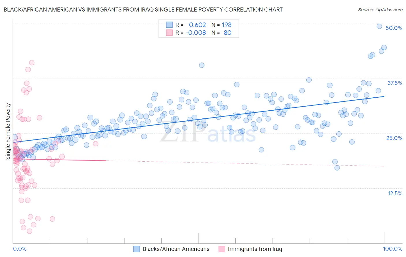 Black/African American vs Immigrants from Iraq Single Female Poverty